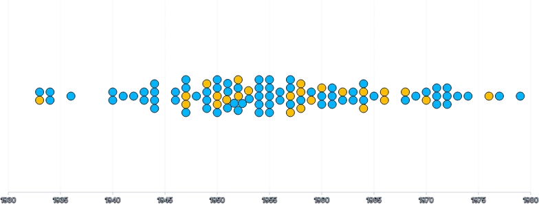 ForceSimulation - beeswarm